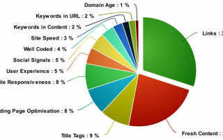 Title Tag SEO Ranking Factor